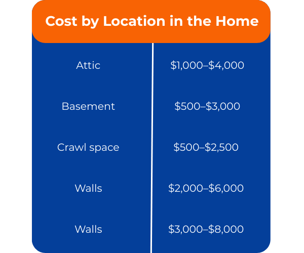 Cost breakdown of mold restoration by location in the home