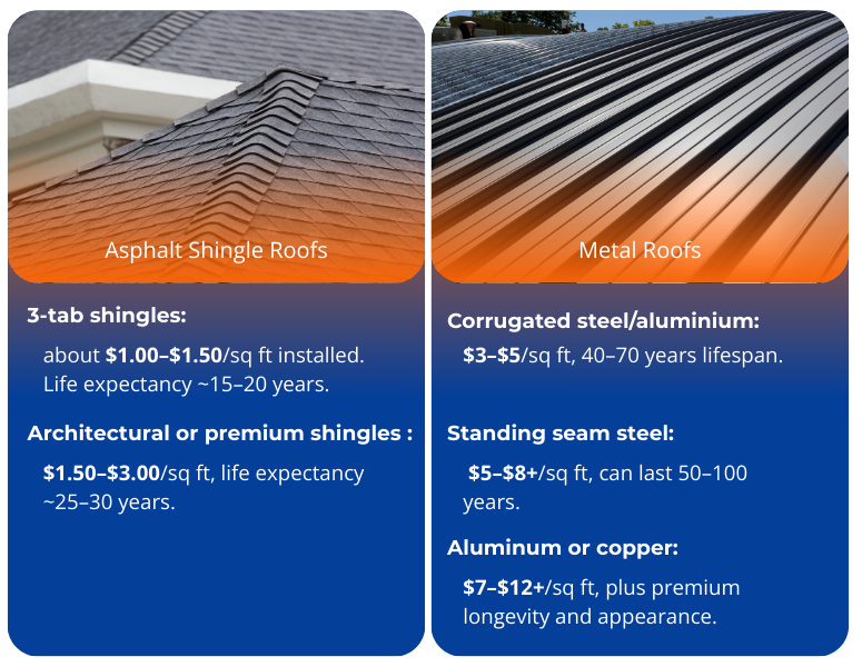 Asphalt shingle roofs and metal roofs descriptions