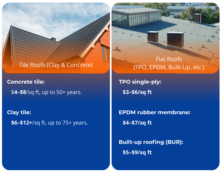 Tile roofs and flat roofs descriptions