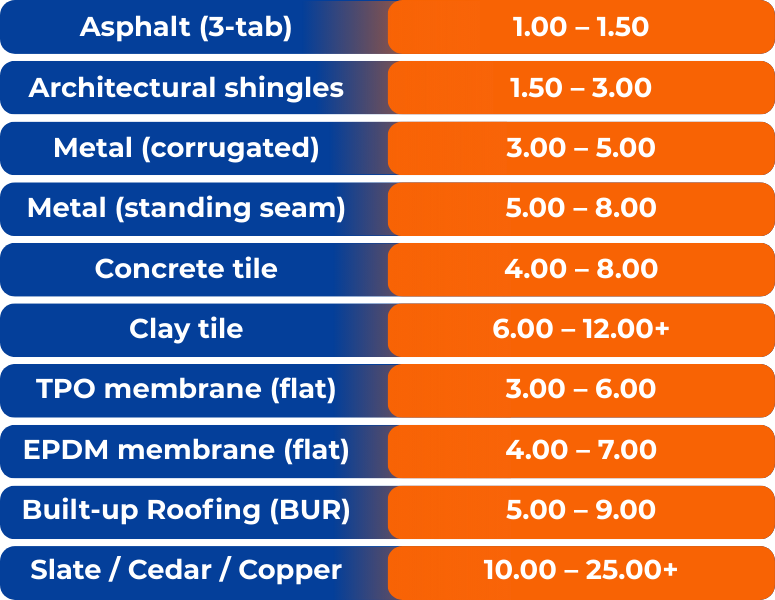 Cost breakdown of materials per square foot
