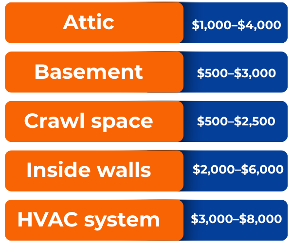Cost breakdown of mold restoration depending on location