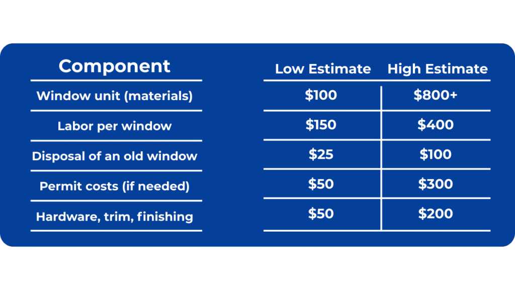 Breakdown of window installation cost