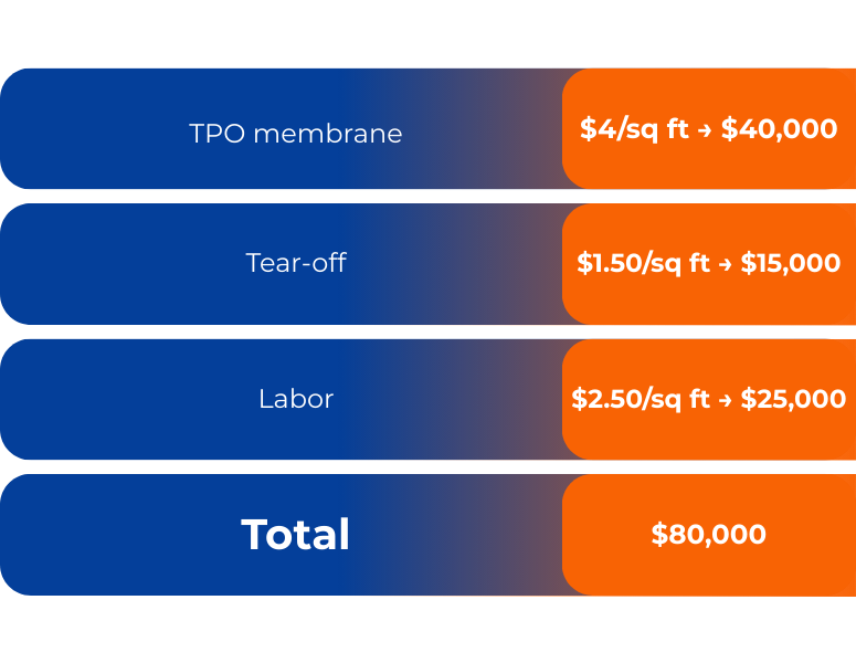 Cost breakdown of how much it would be to replace a commercial roof
