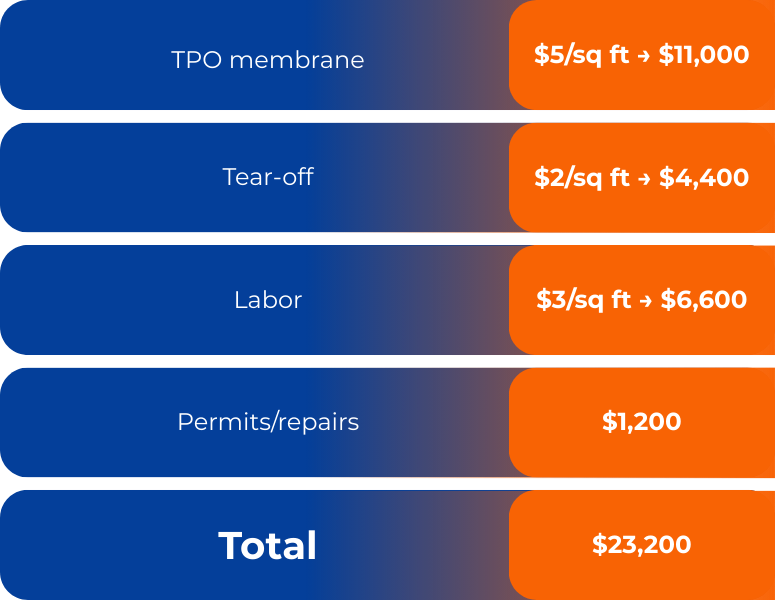 Cost breakdown of how much it would be to replace a flat roof