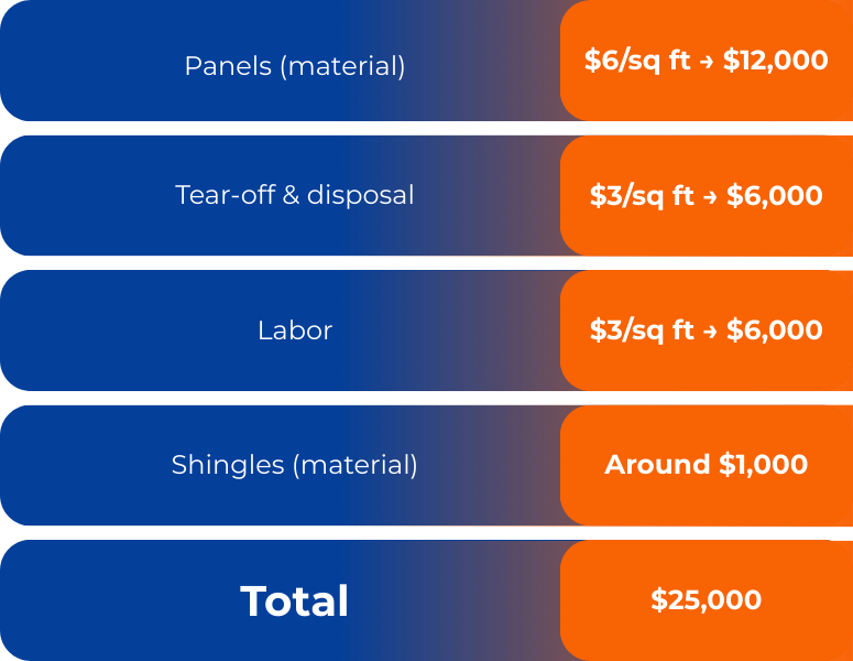 Cost breakdown of how much it would be to replace a metal roof