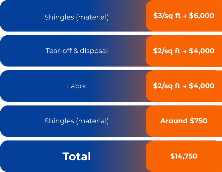 Cost breakdown of how much it would be to replace a shingle type roof