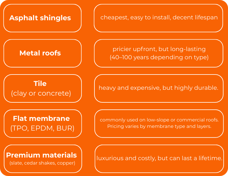 Roofing materials and their descriptions