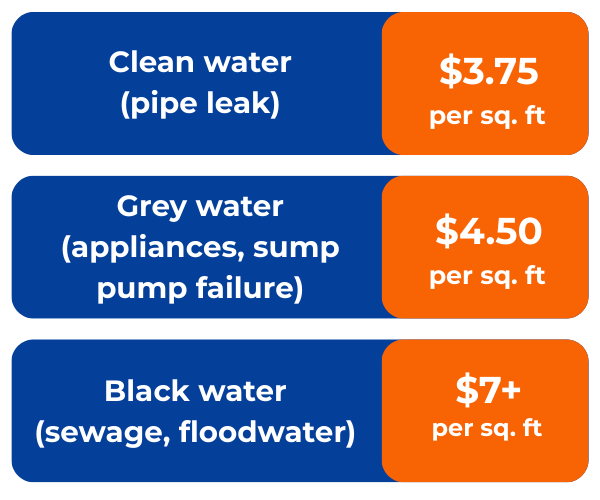 Cost breakdown of water damage restoration by water type
