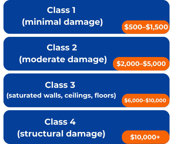 Cost breakdown of water damage restoration by class
