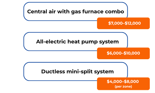 Chart comparing HVAC system costs by systems in the home