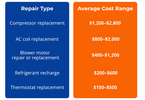 A breakdown of common repairs and their typical costs