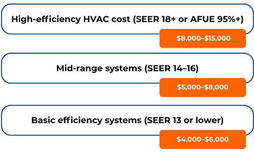 Chart comparing HVAC system costs by efficiency rating: high efficiency $8,000–$15,000, mid efficiency $5,000–$8,000, and standard efficiency $4,000–$6,000.